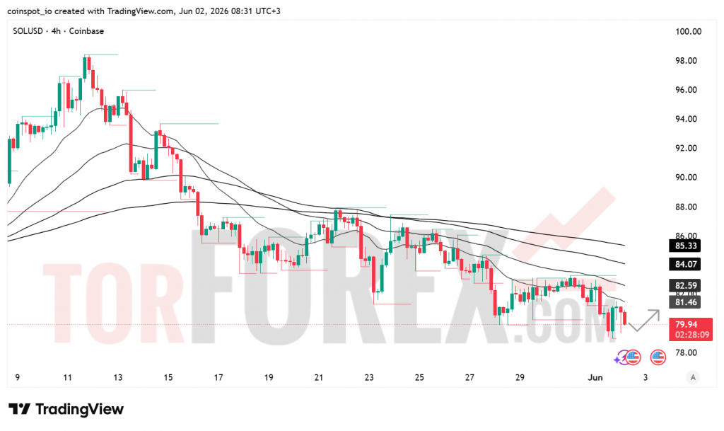 Прогноз цены SOL/USD на 3 июня 2026 года