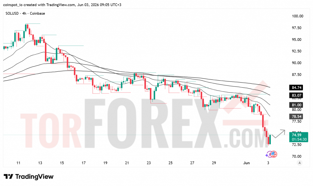 Прогноз цены SOL/USD на 4 июня 2026 года
