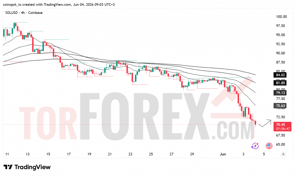 Прогноз цены SOL/USD на 5 июня 2026 года