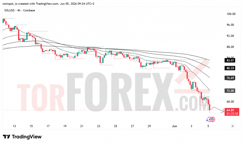 Прогноз цены SOL/USD на 6 июня 2026 года