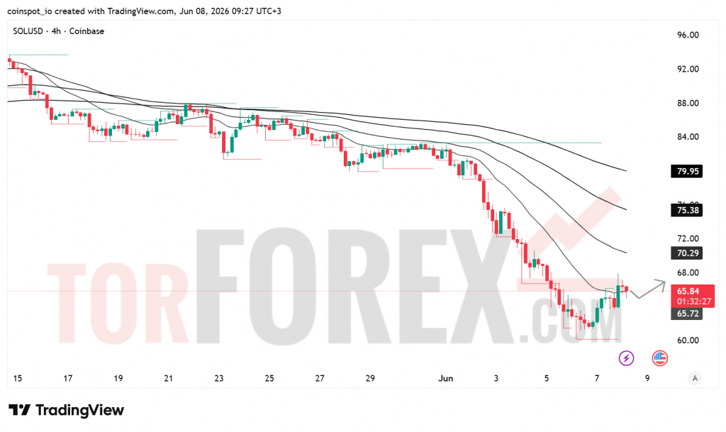 Прогноз цены SOL/USD на 9 июня 2026 года