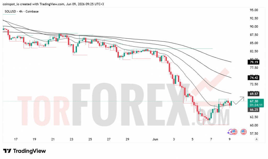 Прогноз цены SOL/USD на 10 июня 2026 года