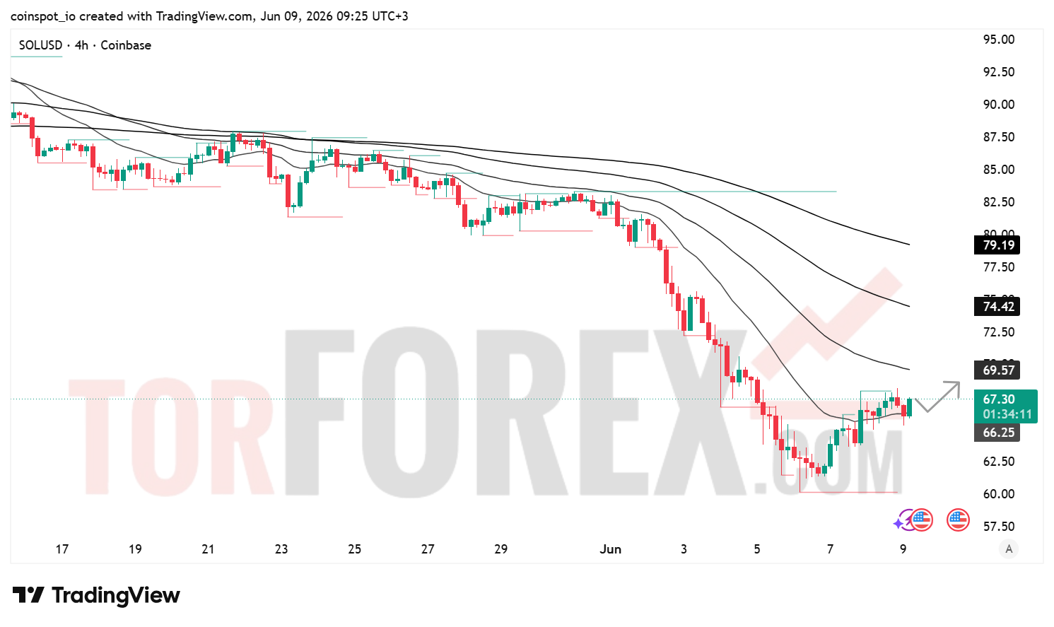 Прогноз цены SOL/USD на 10 июня 2026 года