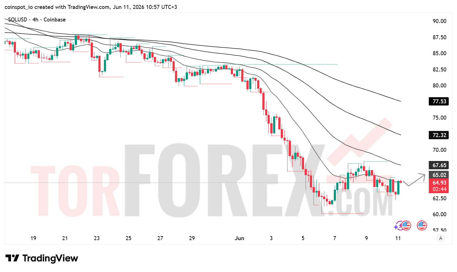 Прогноз цены SOL/USD на 12 июня 2026 года