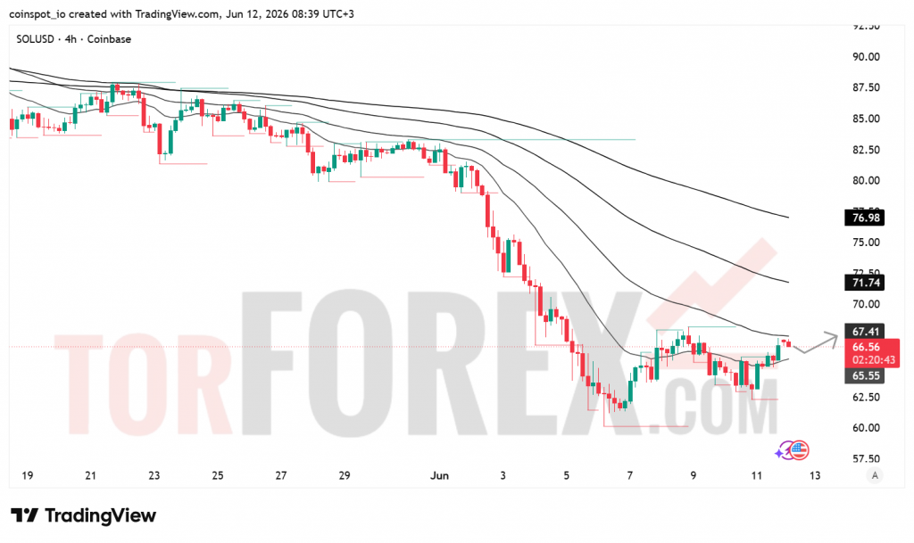 Прогноз цены SOL/USD на 13 июня 2026 года