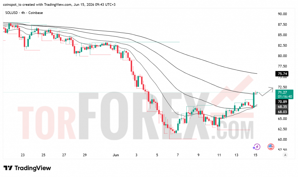 Прогноз цены SOL/USD на 16 июня 2026 года
