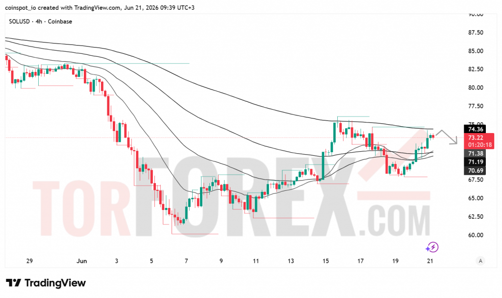 Прогноз цены SOL/USD на неделю 22-28 июня 2026 года