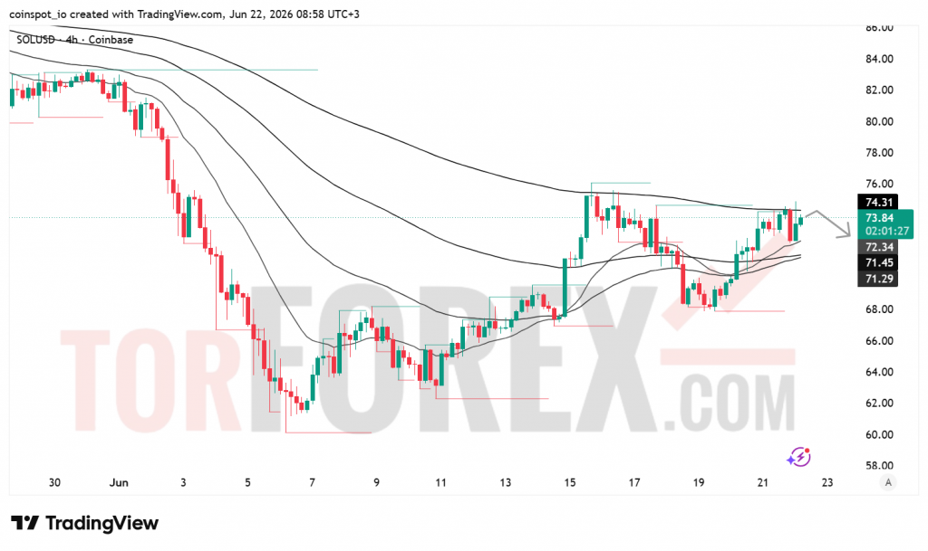 Прогноз цены SOL/USD на 23 июня 2026 года