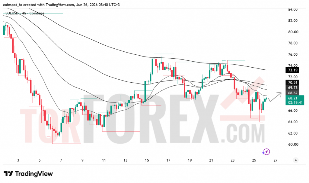 Прогноз цены SOL/USD на 27 июня 2026 года