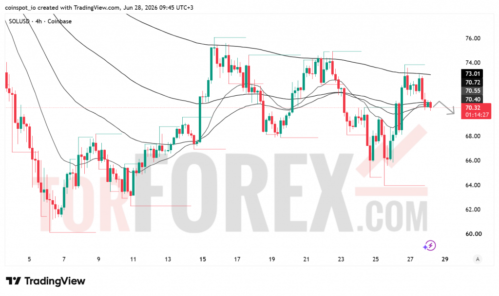 Прогноз цены SOL/USD на 29 июня-5 июля 2026 года
