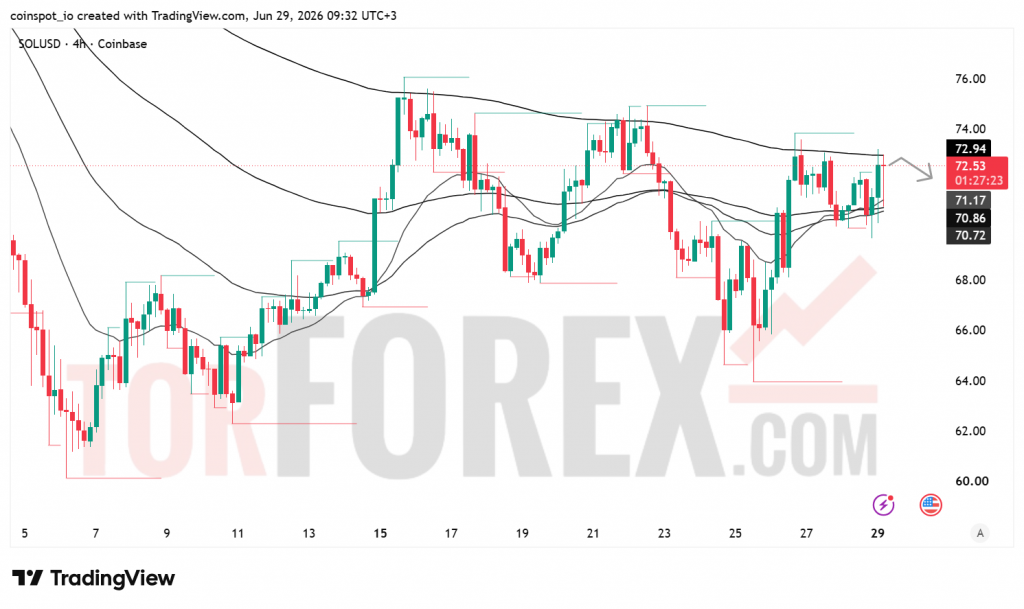 Прогноз цены SOL/USD на 30 июня 2026 года