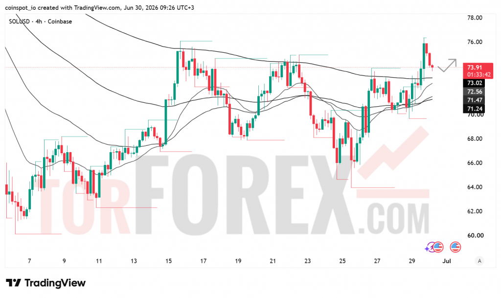Прогноз цены SOL/USD на 1 июля 2026 года