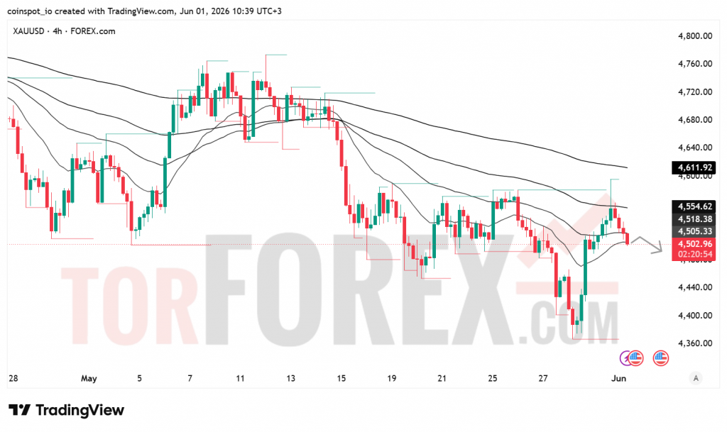 Прогноз цены XAU/USD на 2 июня 2026 года