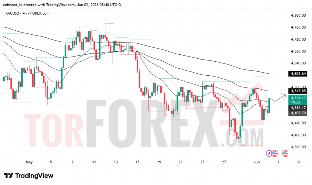 Прогноз цены XAU/USD на 3 июня 2026 года