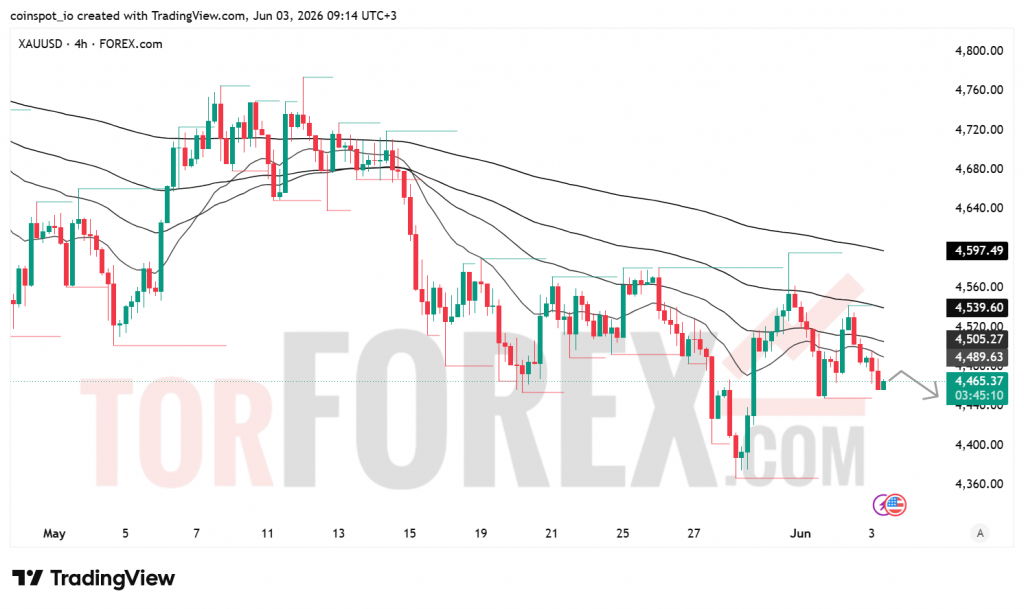Прогноз цены XAU/USD на 4 июня 2026 года
