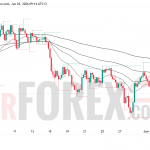 Прогноз цены XAU/USD на 4 июня 2026 года