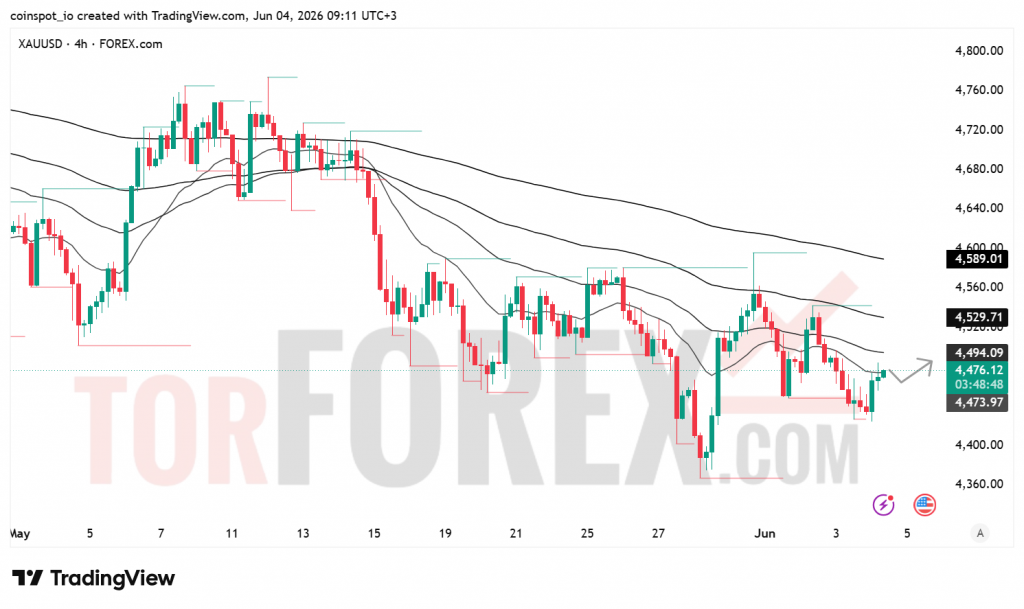 Прогноз цены XAU/USD на 5 июня 2026 года