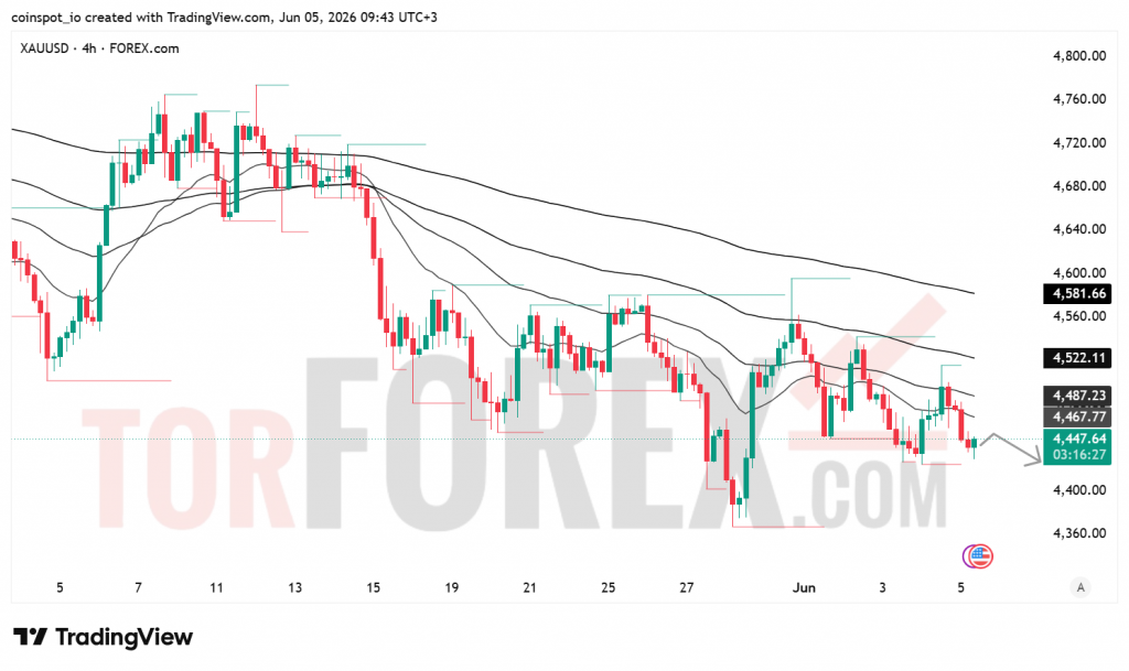Прогноз цены XAU/USD на 6 июня 2026 года