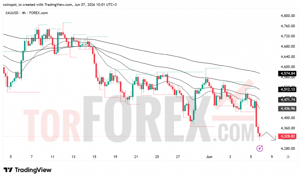 Прогноз цены XAU/USD на неделю 8–14 июня 2026 года