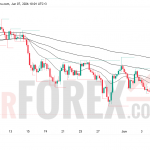 Прогноз цены XAU/USD на неделю 8–14 июня 2026 года