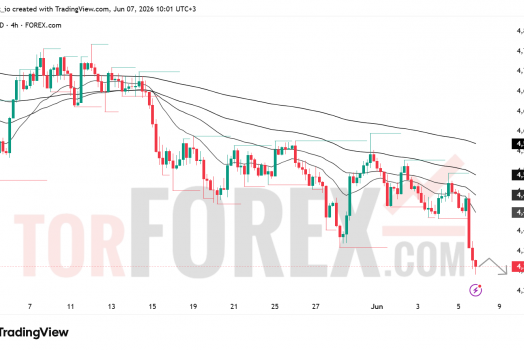 Прогноз цены XAU/USD на неделю 8–14 июня 2026 года