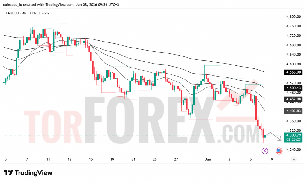 Прогноз цены XAU/USD на 9 июня 2026 года