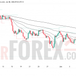 Прогноз цены XAU/USD на 9 июня 2026 года