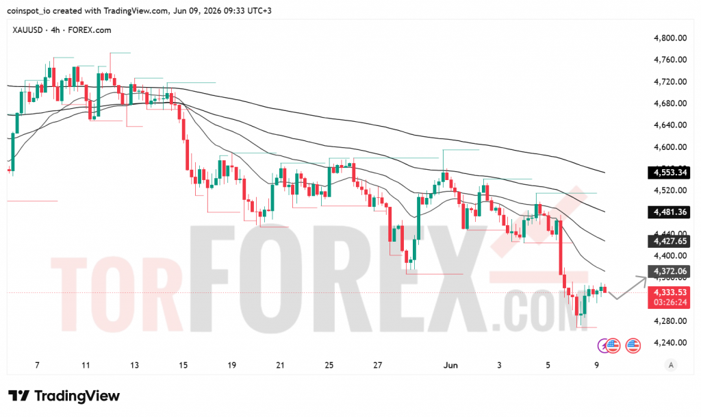 Прогноз цены XAU/USD на 10 июня 2026 года