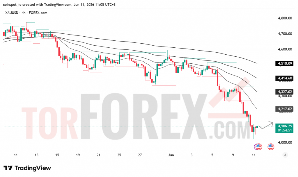 Прогноз цены XAU/USD на 12 июня 2026 года