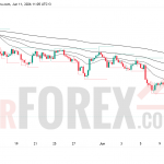 Прогноз цены XAU/USD на 12 июня 2026 года