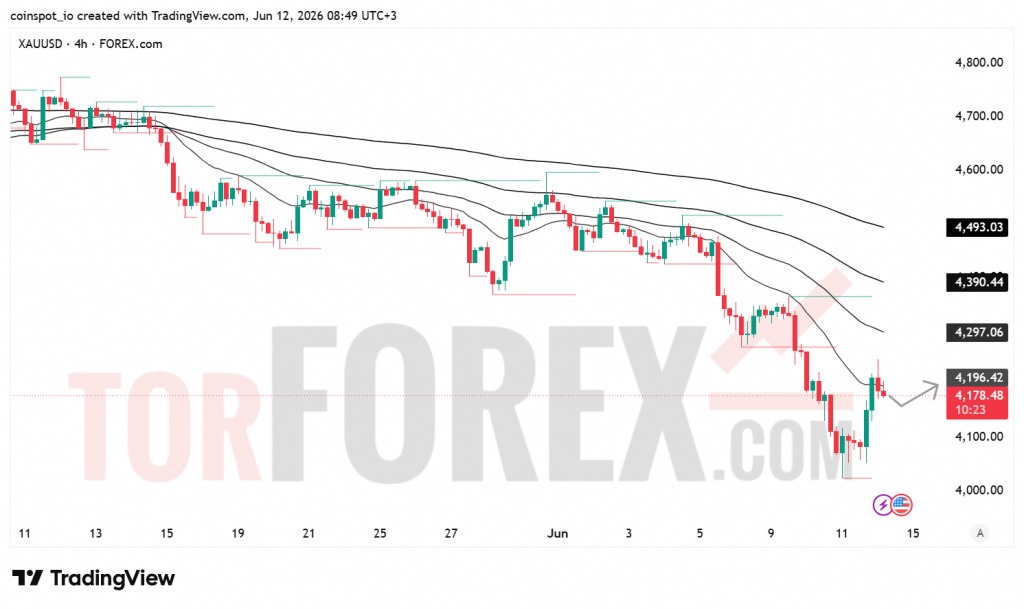 Прогноз цены XAU/USD на 13 июня 2026 года