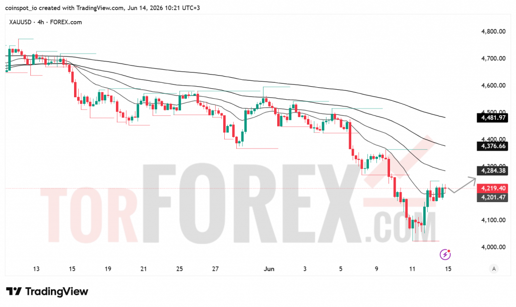 Прогноз цены XAU/USD на неделю 15–21 июня 2026 года