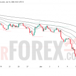 Прогноз цены XAU/USD на неделю 15–21 июня 2026 года
