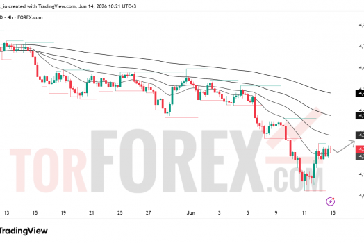 Прогноз цены XAU/USD на неделю 15–21 июня 2026 года