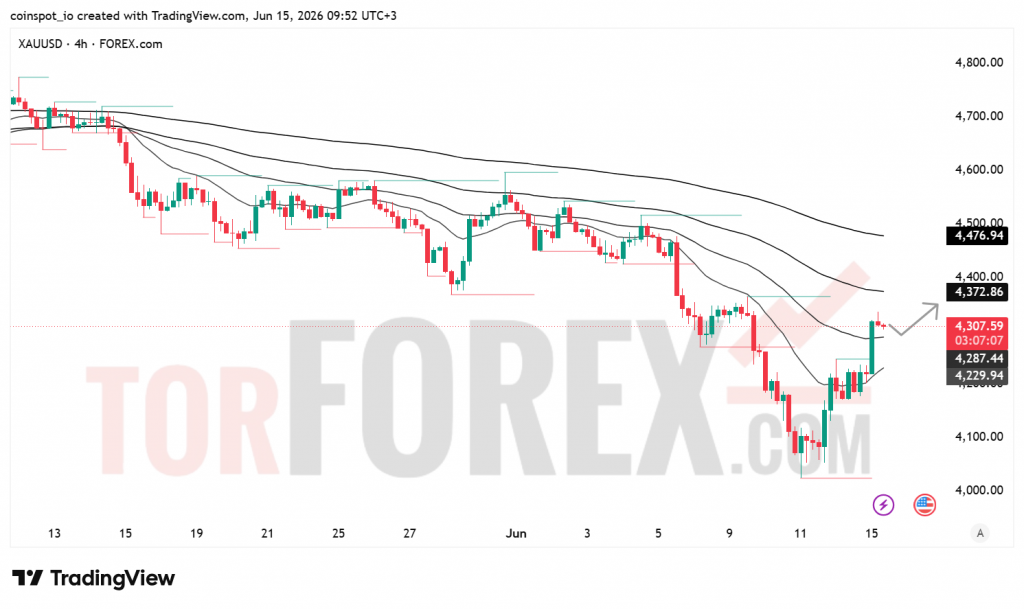 Прогноз цены XAU/USD на 16 июня 2026 года