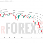 Прогноз цены XAU/USD на 16 июня 2026 года