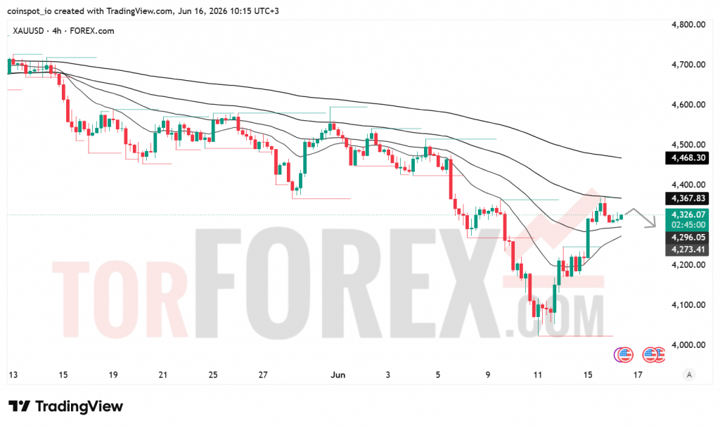 Прогноз цены XAU/USD на 17 июня 2026 года