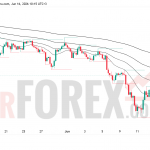 Прогноз цены XAU/USD на 17 июня 2026 года