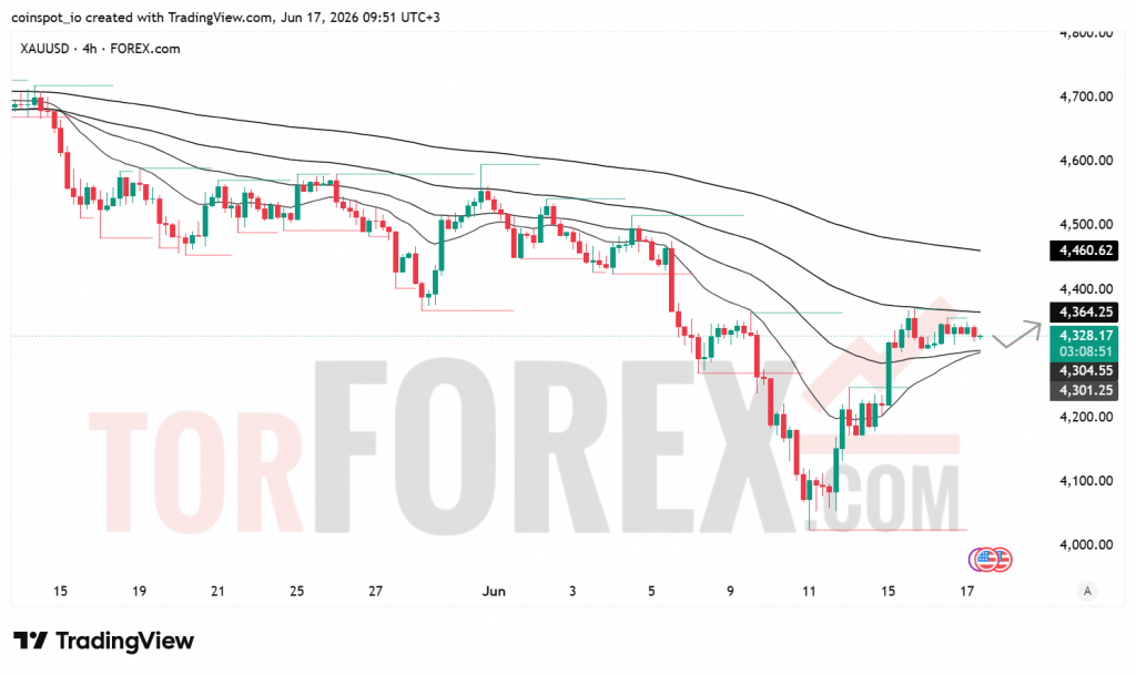 Прогноз цены XAU/USD на 18 июня 2026 года