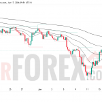 Прогноз цены XAU/USD на 18 июня 2026 года