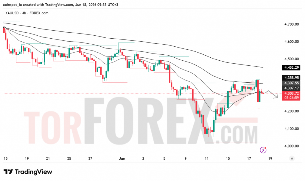 Прогноз цены XAU/USD на 19 июня 2026 года
