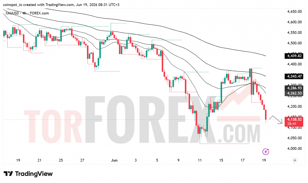 Прогноз цены XAU/USD на 20 июня 2026 года