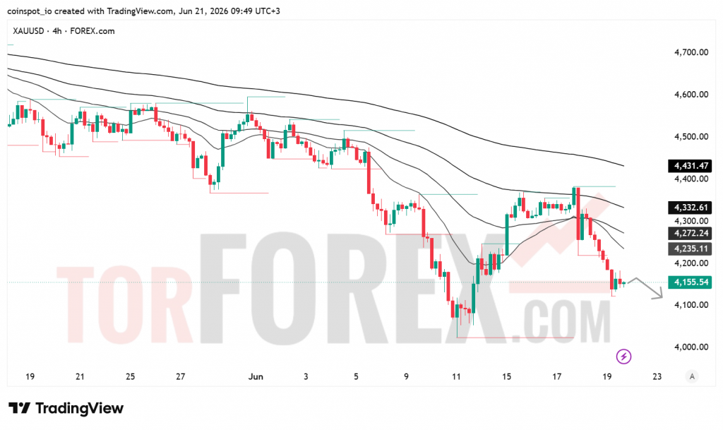 Прогноз цены XAU/USD на неделю 22–28 июня 2026 года