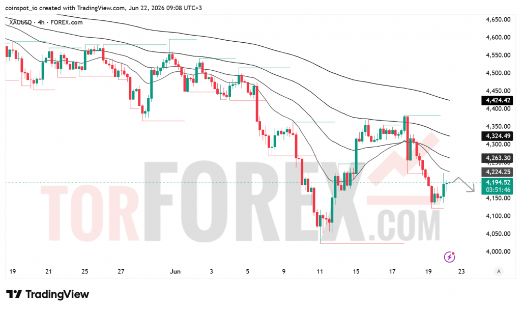 Прогноз цены XAU/USD на 23 июня 2026 года