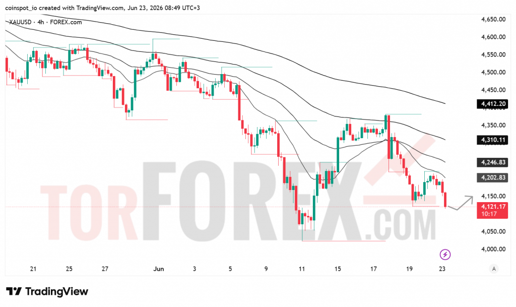 Прогноз цены XAU/USD на 24 июня 2026 года