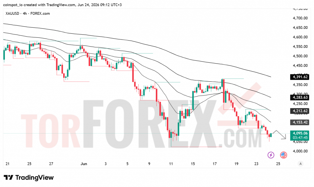 Прогноз цены XAU/USD на 25 июня 2026 года