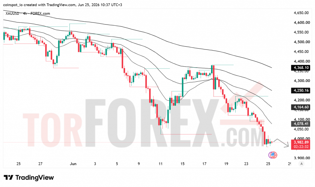 Прогноз цены XAU/USD на 26 июня 2026 года