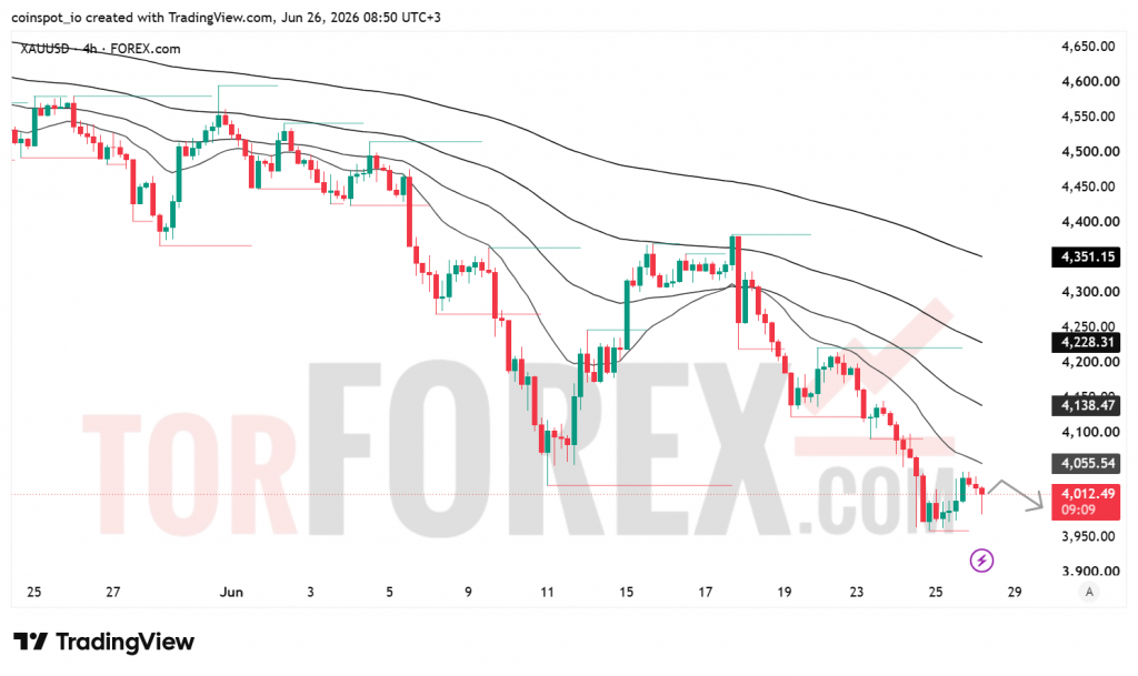 Прогноз цены XAU/USD на 27 июня 2026 года