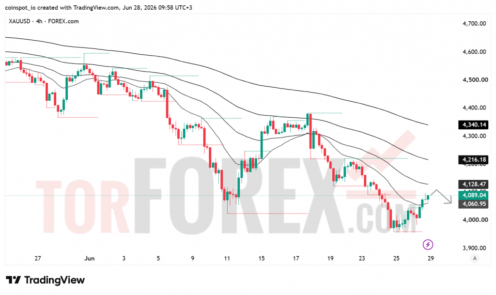 Прогноз цены XAU/USD на неделю 29 июня-5 июля 2026 года
