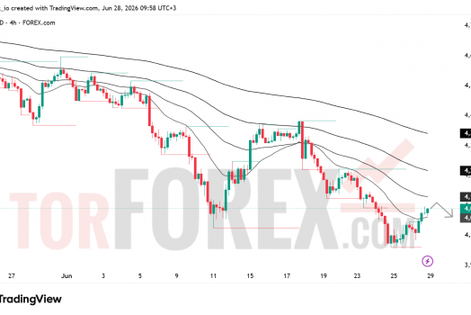 Прогноз цены XAU/USD на неделю 29 июня-5 июля 2026 года